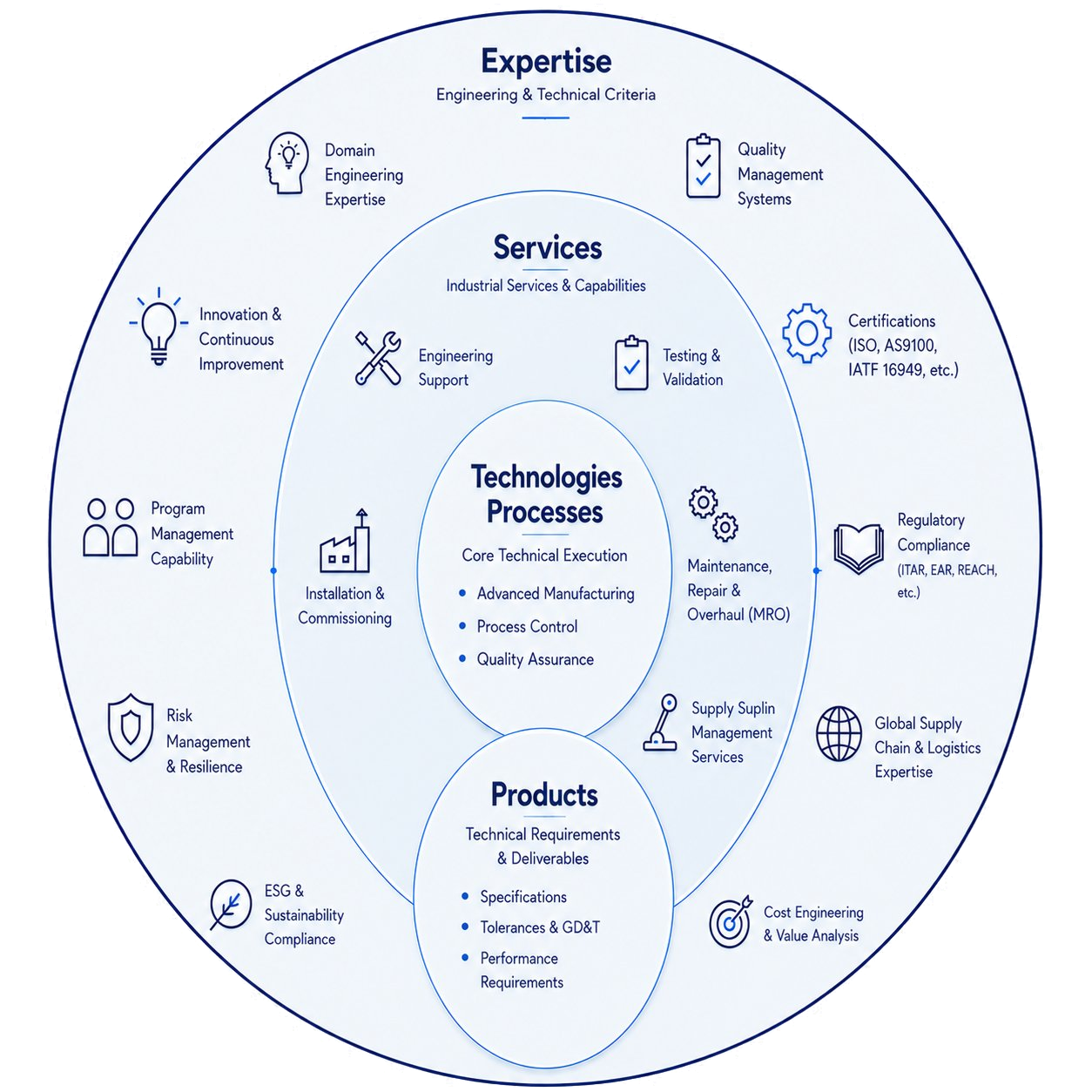 The layers of expertise, services, technologies, processes, and products that define an industrial supplier